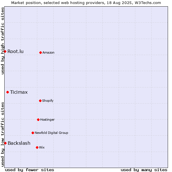 Market position of Ticimax vs. Backslash vs. Root.lu