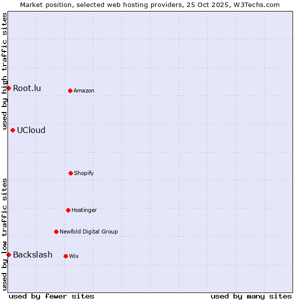 Market position of UCloud vs. Backslash vs. Root.lu