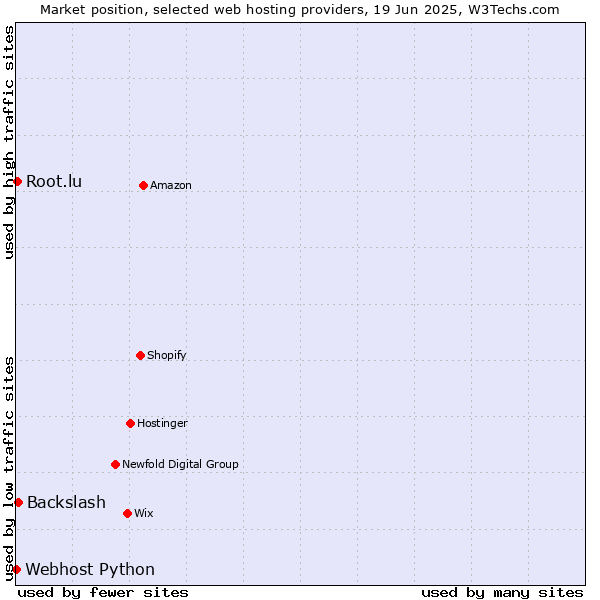 Market position of Backslash vs. Root.lu vs. Webhost Python