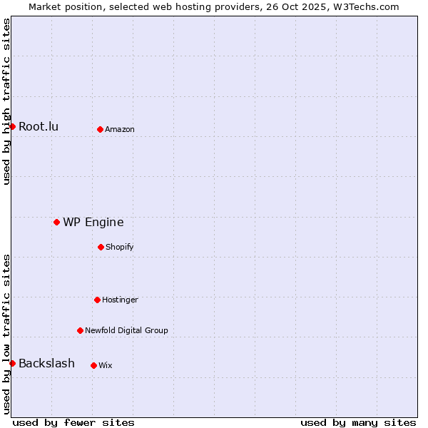 Market position of WP Engine vs. Backslash vs. Root.lu