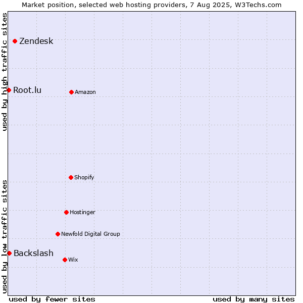 Market position of Zendesk vs. Backslash vs. Root.lu