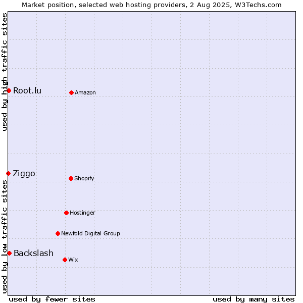 Market position of Backslash vs. Root.lu vs. Ziggo