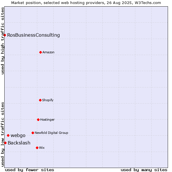 Market position of webgo vs. Backslash vs. RosBusinessConsulting