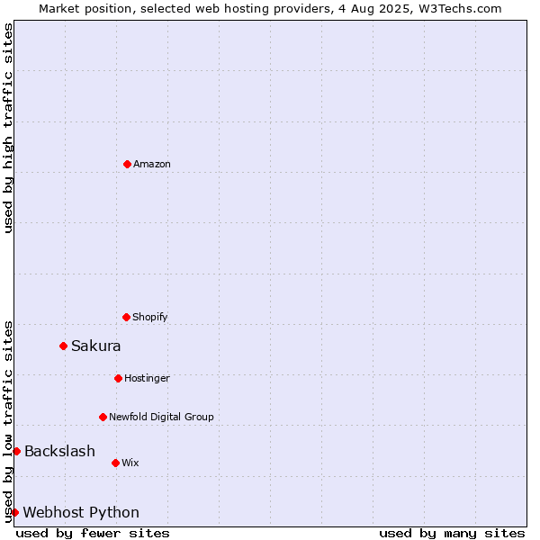 Market position of Sakura vs. Backslash vs. Webhost Python