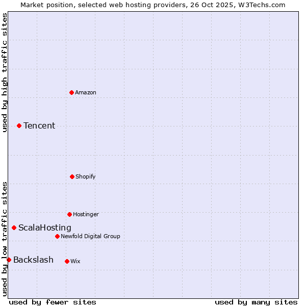 Market position of Tencent vs. ScalaHosting vs. Backslash