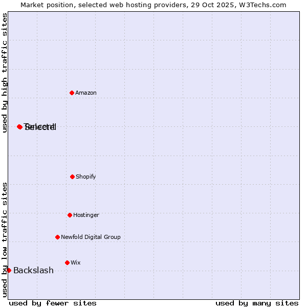 Market position of Selectel vs. Tencent vs. Backslash