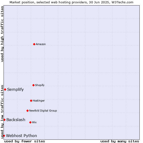 Market position of Semplify vs. Backslash vs. Webhost Python
