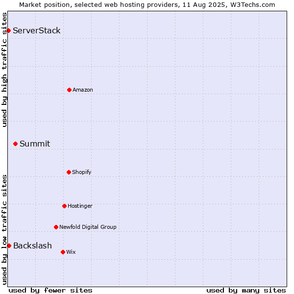 Market position of Summit vs. Backslash vs. ServerStack