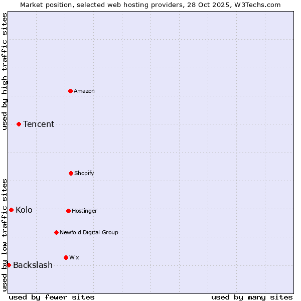 Market position of Tencent vs. Kolo vs. Backslash