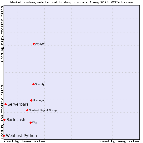 Market position of Serverpars vs. Backslash vs. Webhost Python