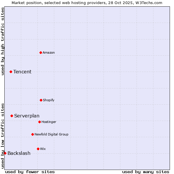 Market position of Serverplan vs. Tencent vs. Backslash