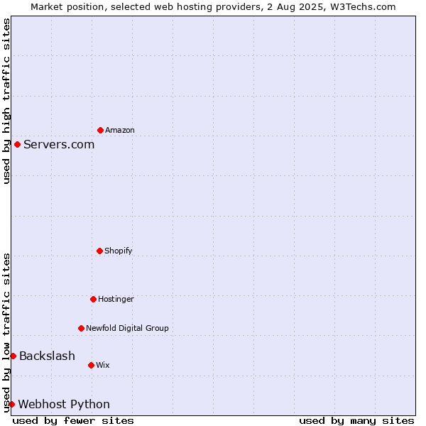 Market position of Servers.com vs. Backslash vs. Webhost Python