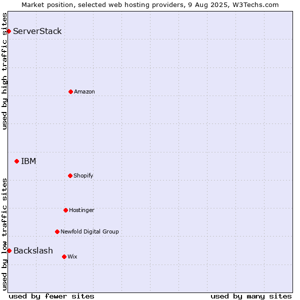 Market position of IBM vs. Backslash vs. ServerStack