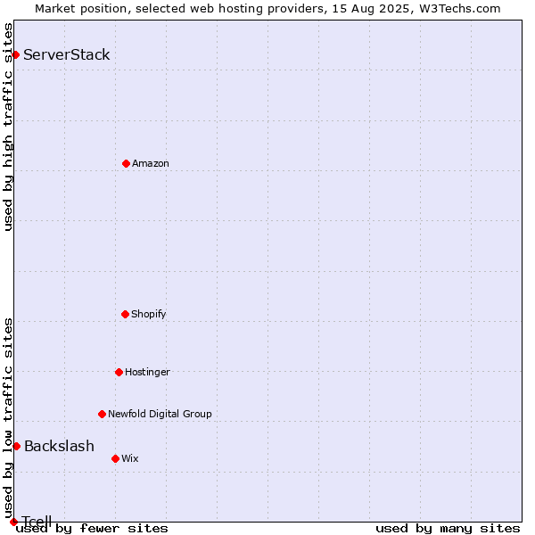 Market position of Backslash vs. ServerStack vs. Tcell