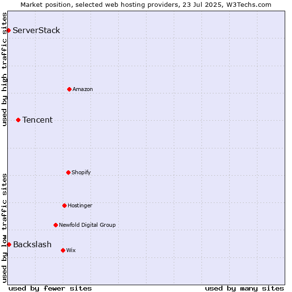 Market position of Tencent vs. Backslash vs. ServerStack