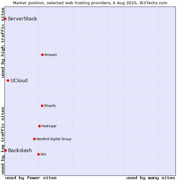 Market position of UCloud vs. Backslash vs. ServerStack