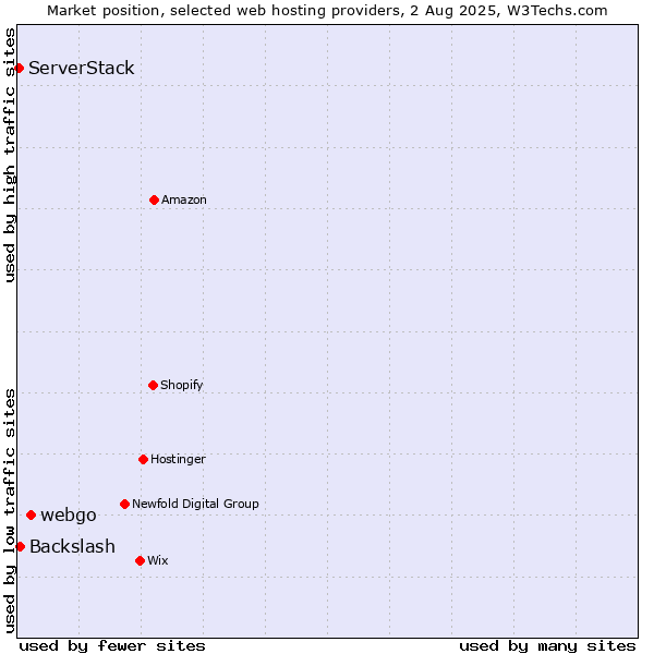 Market position of webgo vs. Backslash vs. ServerStack