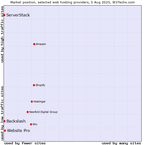 Market position of Website Pro vs. Backslash vs. ServerStack