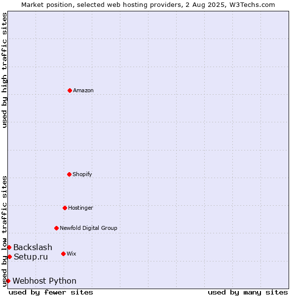 Market position of Setup.ru vs. Backslash vs. Webhost Python