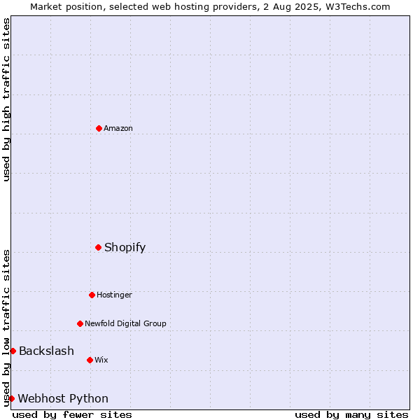 Market position of Shopify vs. Backslash vs. Webhost Python