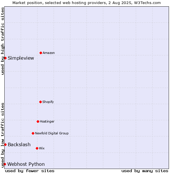 Market position of Simpleview vs. Backslash vs. Webhost Python