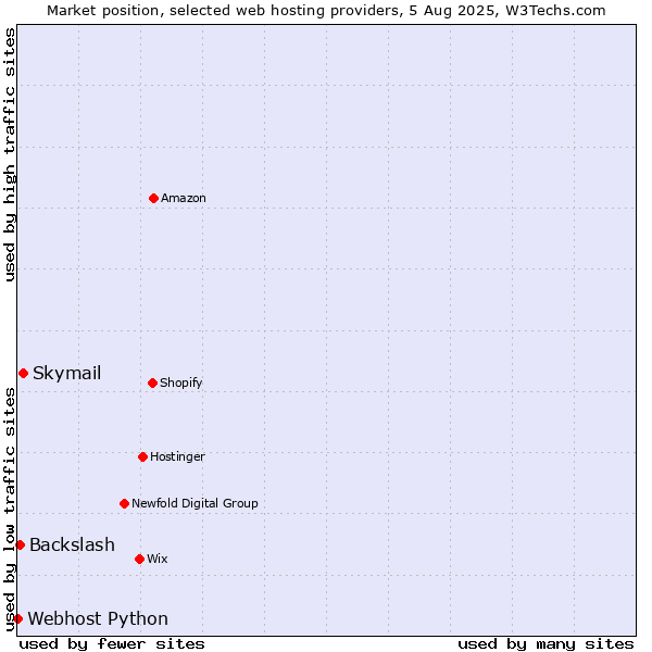 Market position of Skymail vs. Backslash vs. Webhost Python