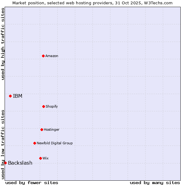 Market position of IBM vs. Backslash