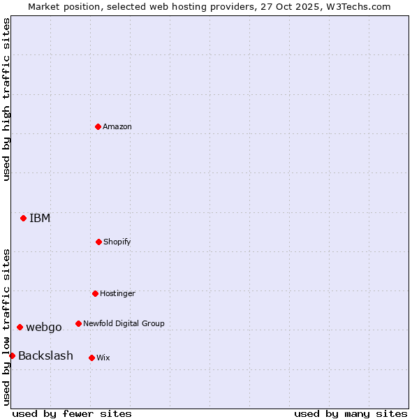 Market position of IBM vs. webgo vs. Backslash