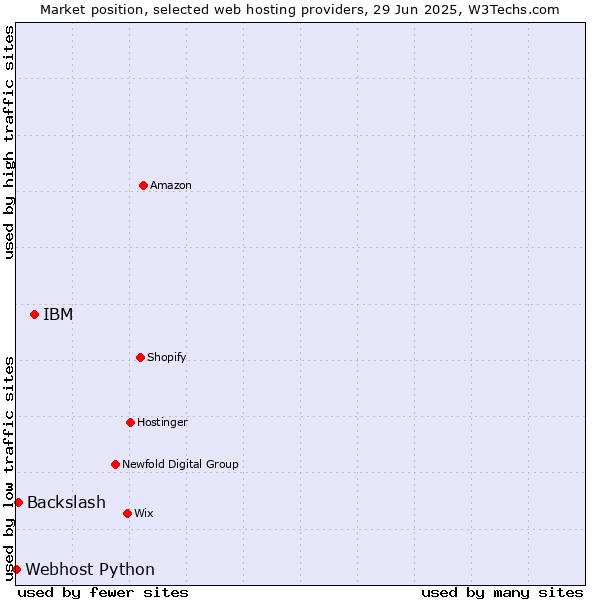 Market position of IBM vs. Backslash vs. Webhost Python