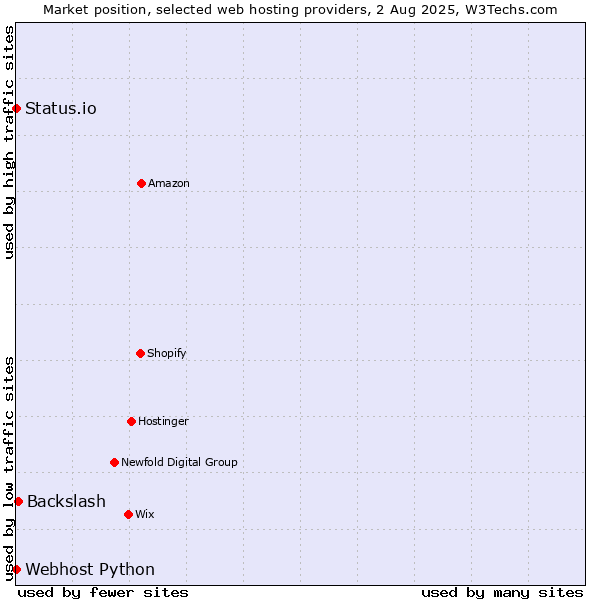 Market position of Backslash vs. Status.io vs. Webhost Python