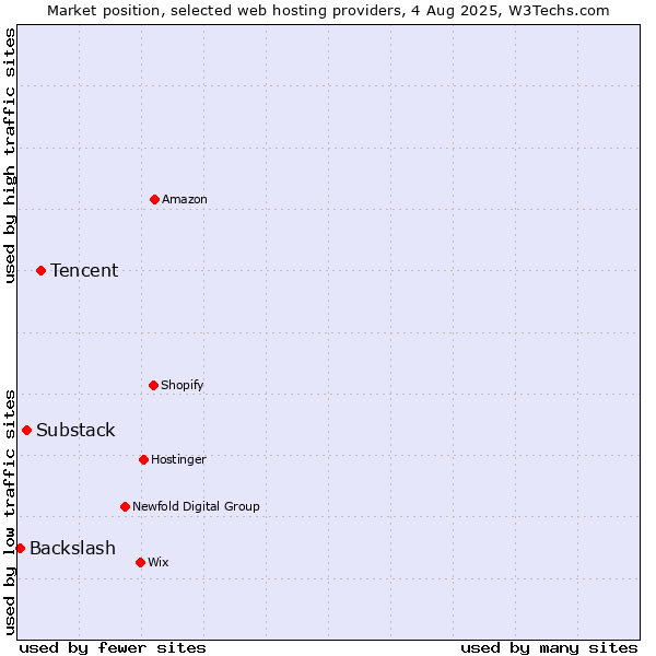 Market position of Tencent vs. Substack vs. Backslash