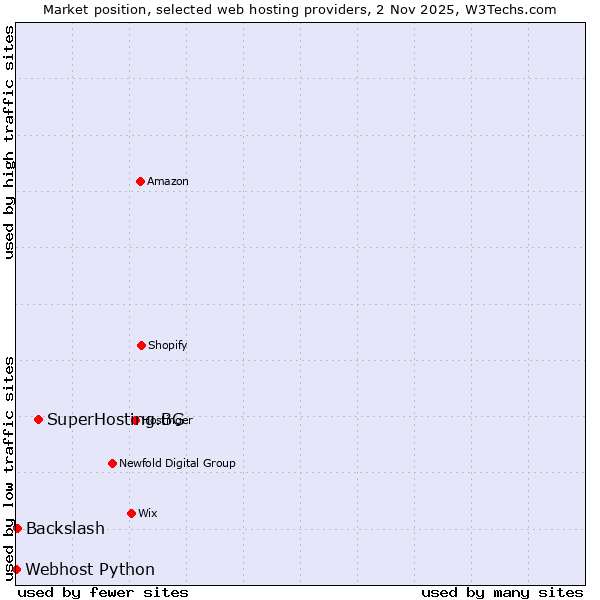 Market position of SuperHosting.BG vs. Backslash vs. Webhost Python