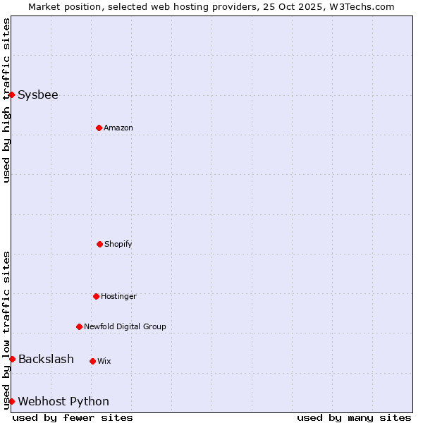 Market position of Backslash vs. Sysbee vs. Webhost Python