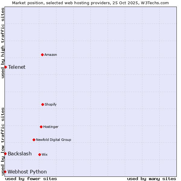 Market position of Telenet vs. Backslash vs. Webhost Python