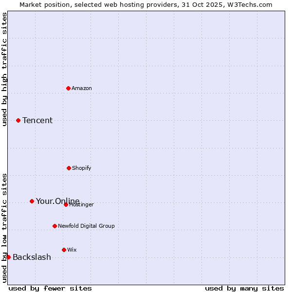 Market position of Your.Online vs. Tencent vs. Backslash