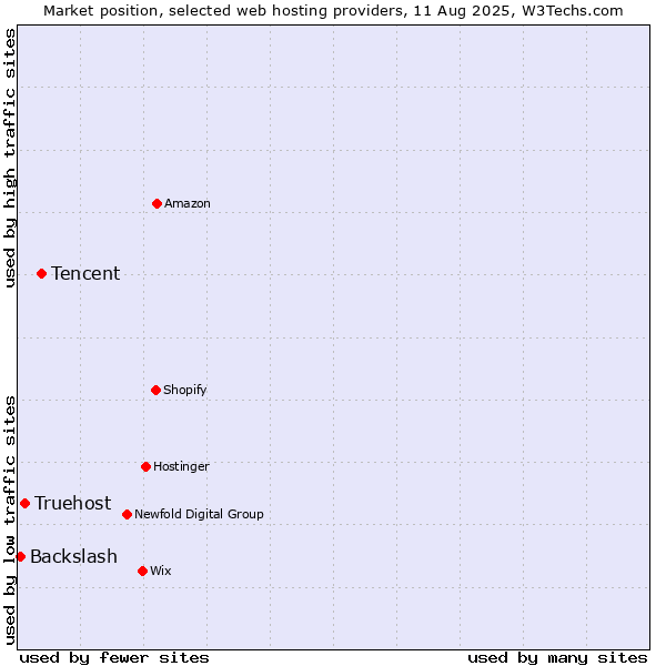 Market position of Tencent vs. Truehost vs. Backslash