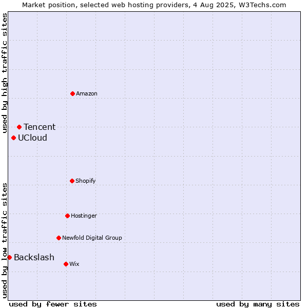 Market position of Tencent vs. UCloud vs. Backslash