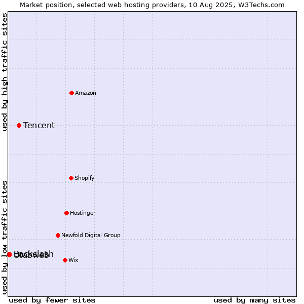 Market position of Tencent vs. Utabweb vs. Backslash