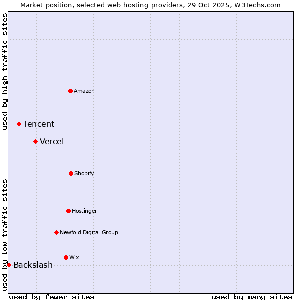 Market position of Vercel vs. Tencent vs. Backslash