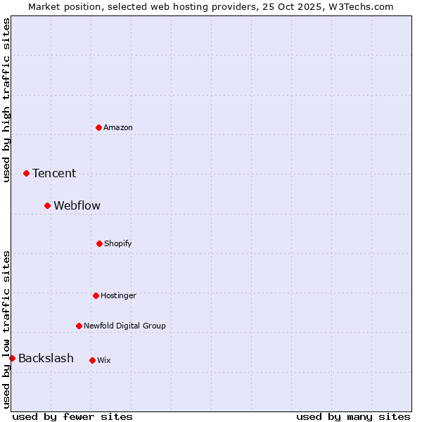 Market position of Webflow vs. Tencent vs. Backslash