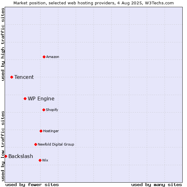 Market position of WP Engine vs. Tencent vs. Backslash