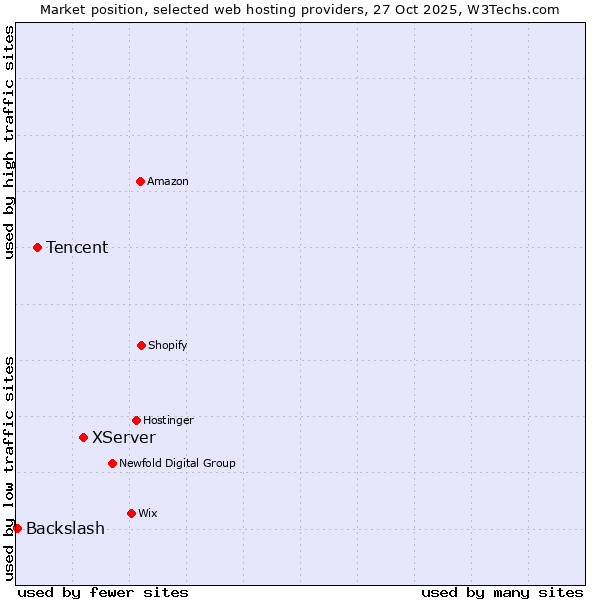 Market position of XServer vs. Tencent vs. Backslash