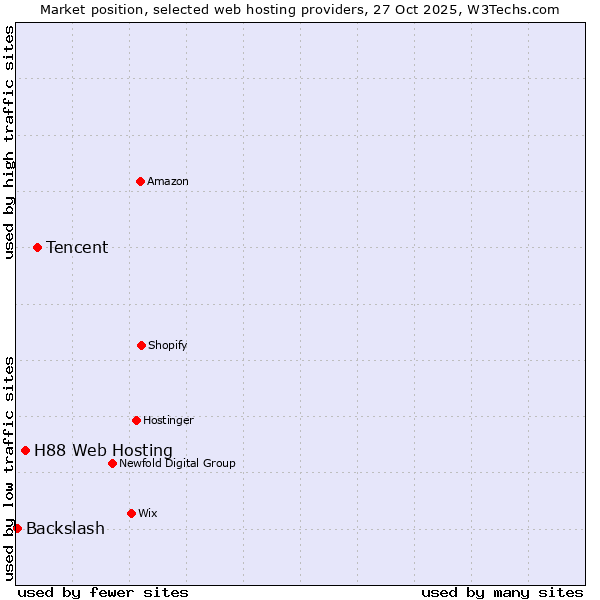 Market position of Tencent vs. H88 Web Hosting vs. Backslash