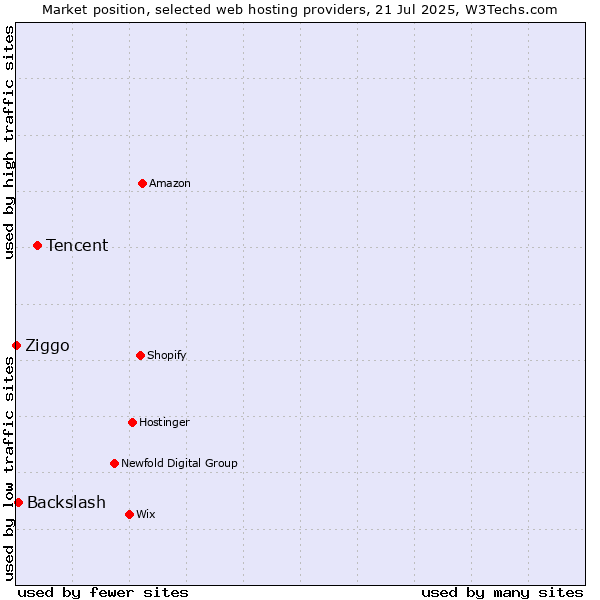 Market position of Tencent vs. Backslash vs. Ziggo