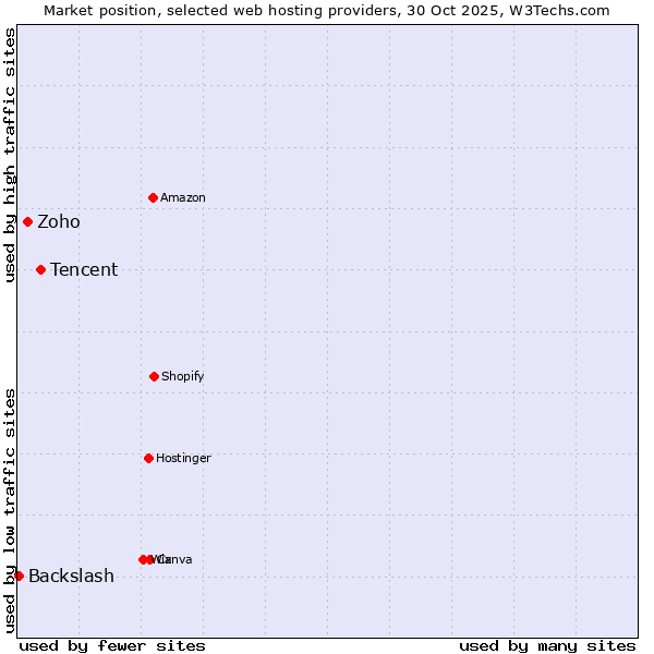 Market position of Tencent vs. Zoho vs. Backslash