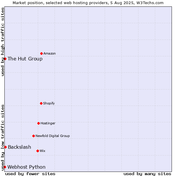 Market position of Backslash vs. The Hut Group vs. Webhost Python