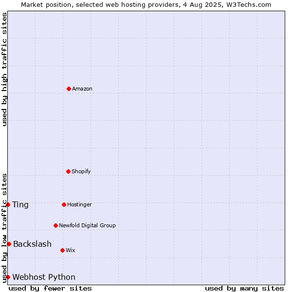 Market position of Backslash vs. Webhost Python vs. Ting