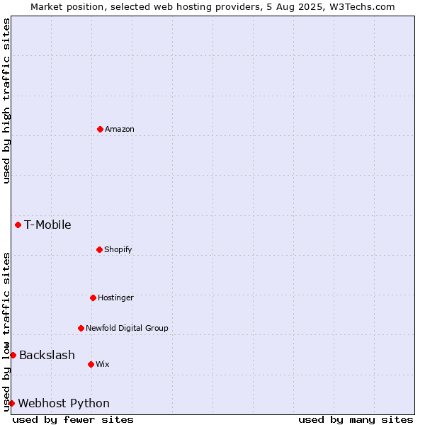 Market position of T-Mobile vs. Backslash vs. Webhost Python