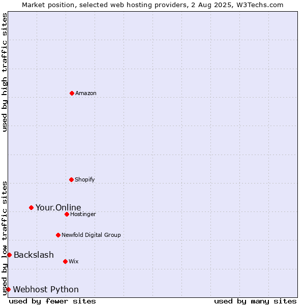 Market position of Your.Online vs. Backslash vs. Webhost Python