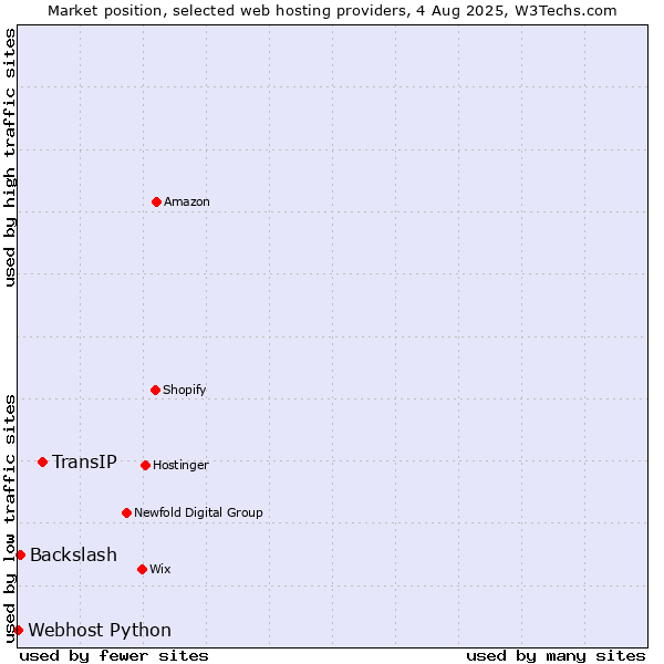 Market position of TransIP vs. Backslash vs. Webhost Python